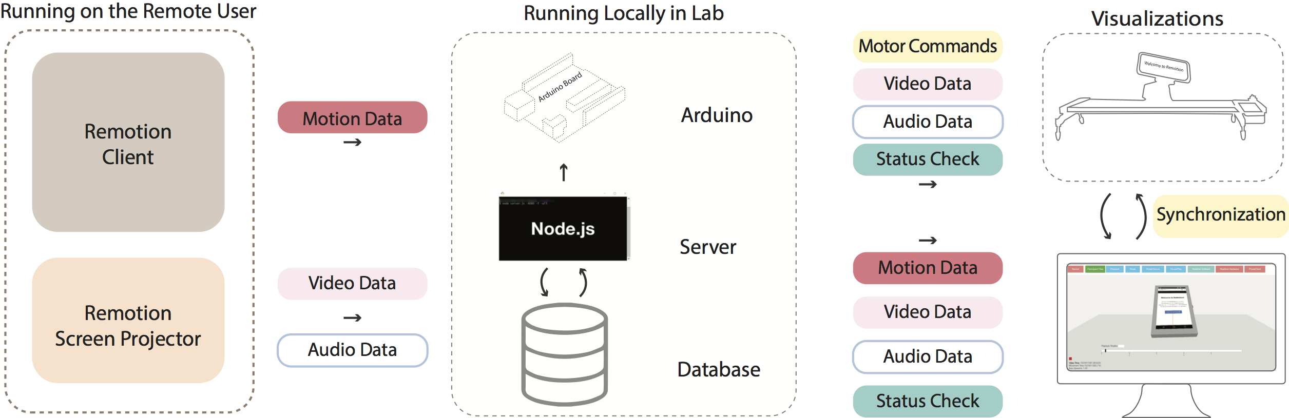 Remotion system architecture diagram